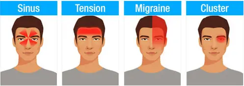 Headache types and location